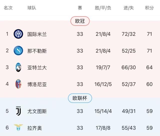 博洛尼亚阻击尤文图斯反超，意甲榜首岌岌可危的简单介绍