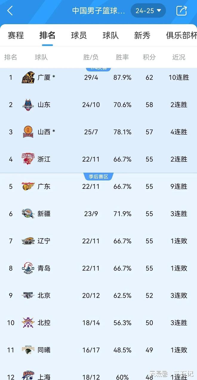 九游娱乐官网服务好-广东男篮力克辽宁男篮，积分榜稳居第一位的简单介绍