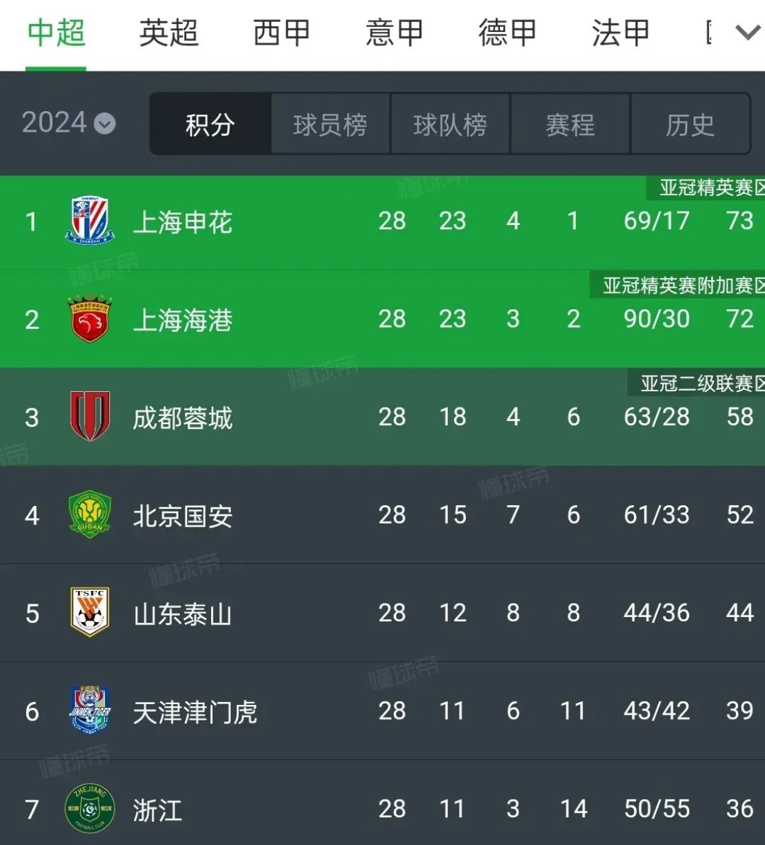 关于上海上港再胜江苏苏宁，领跑积分榜的信息
